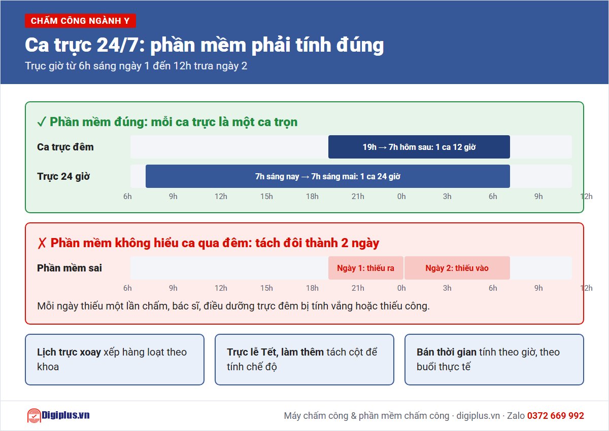 Phần mềm chấm c&ocirc;ng t&iacute;nh ca trực đ&ecirc;m v&agrave; trực 24 giờ th&agrave;nh một ca trọn