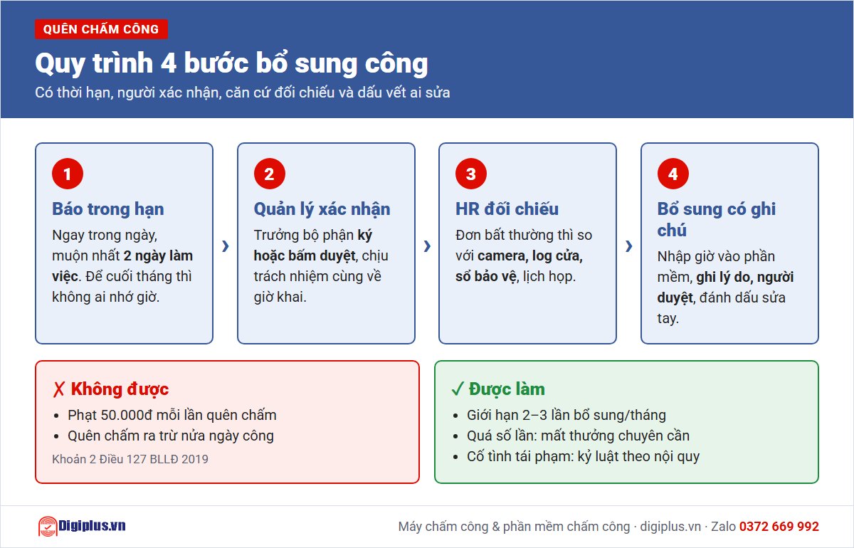 Quy tr&igrave;nh 4 bước xử l&yacute; nh&acirc;n vi&ecirc;n qu&ecirc;n chấm c&ocirc;ng