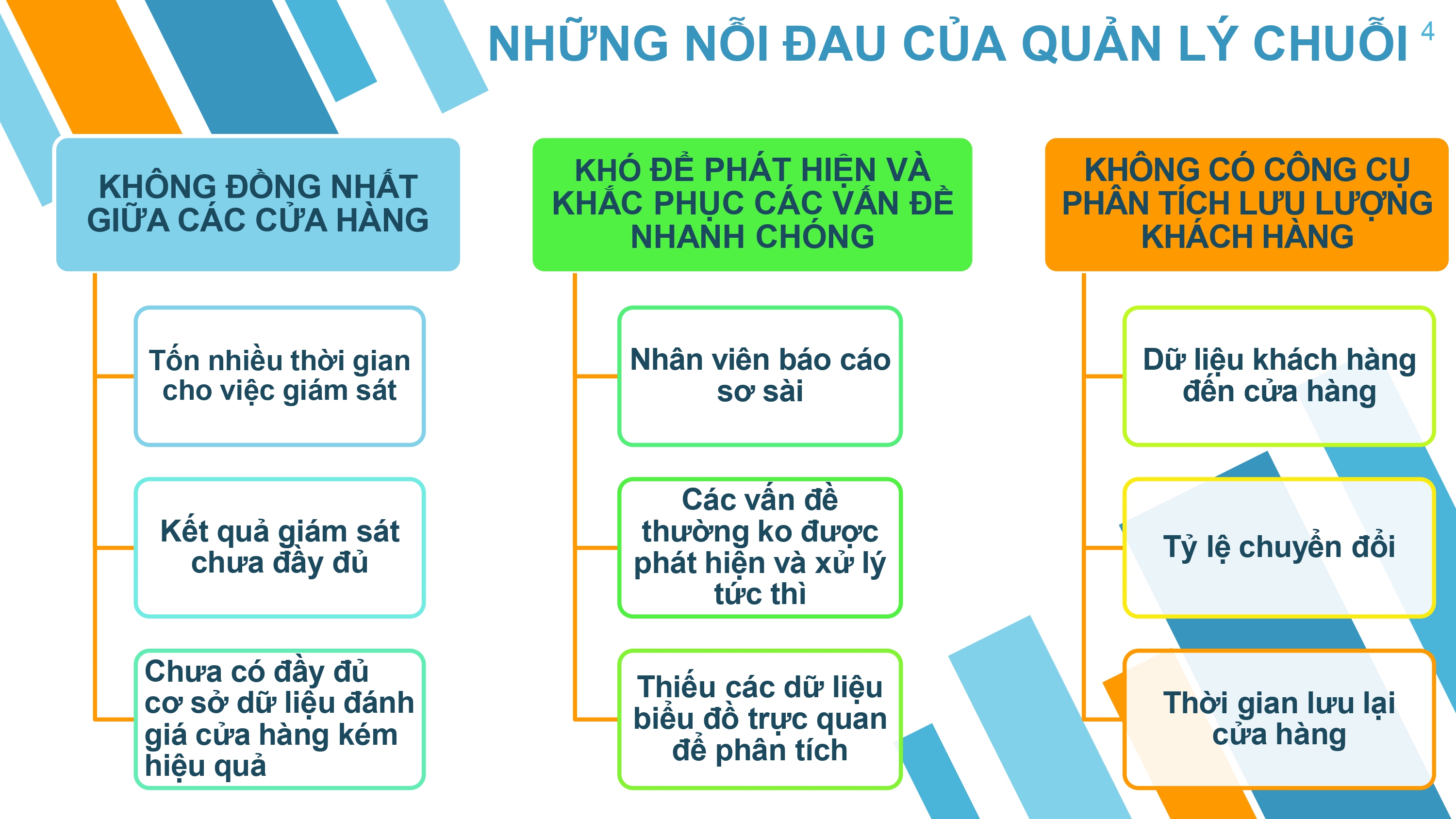 Giải pháp quản lý cửa hàng, chuỗi cửa hàng toàn diện : kiểm tra, quản lý , đếm người