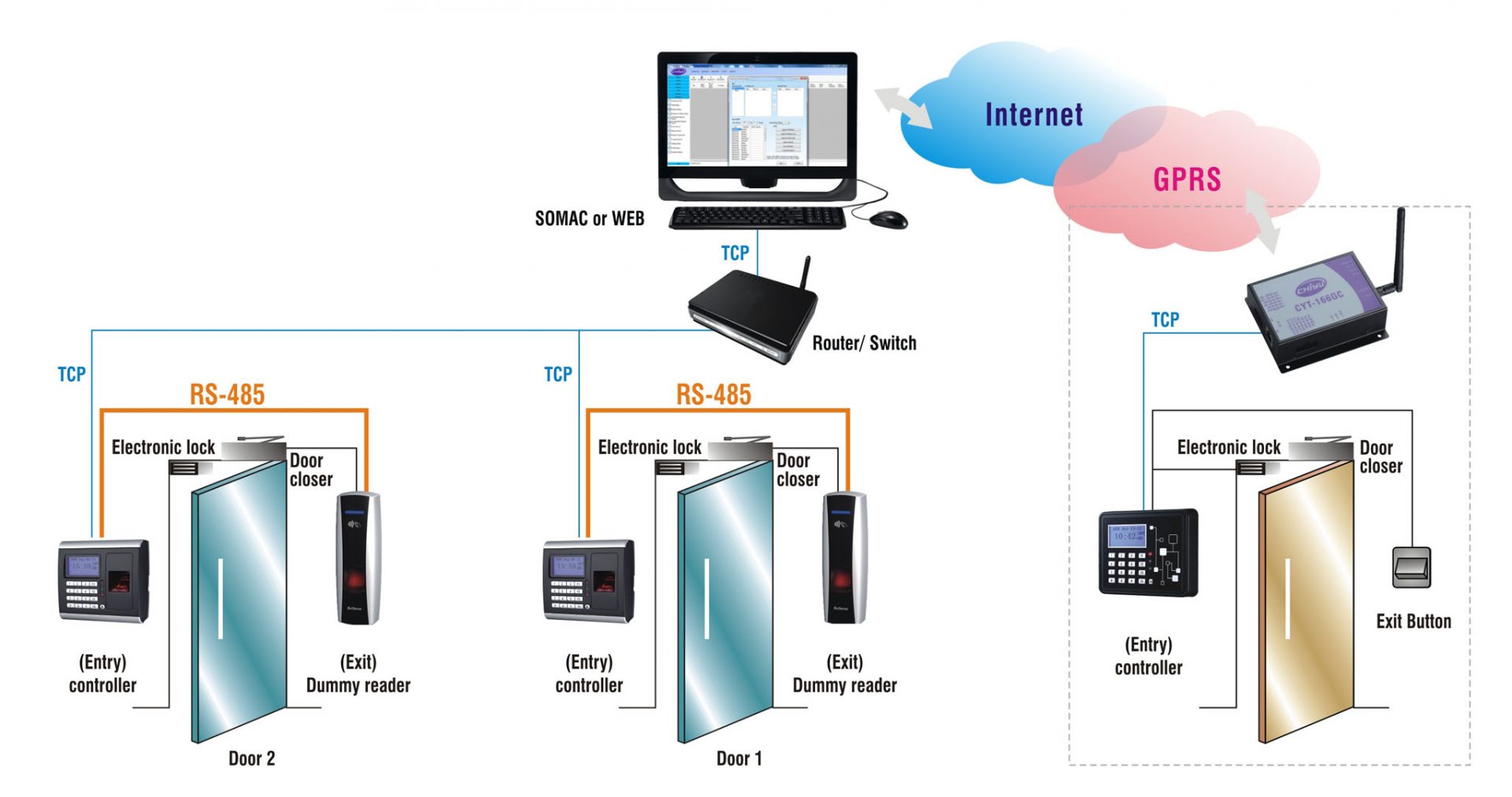 he thong kiem soat ra vao access control